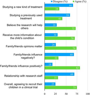 Parental attitudes and perceptions towards the recruitment of children to clinical trials: a cross-sectional survey